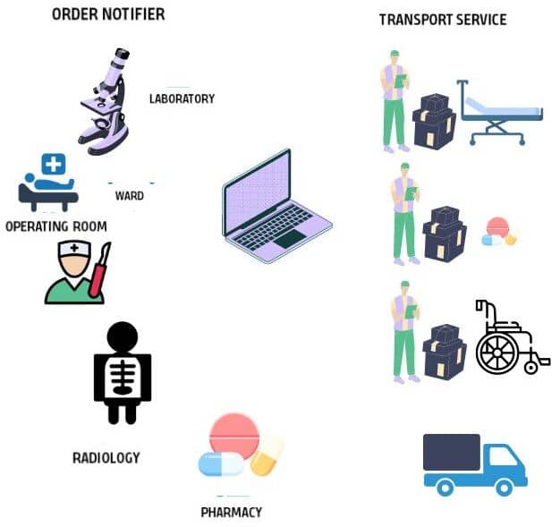 TRACKING-SOLUTION-FOR-THE-LOGISTICS-IN-A-HOSPITAL-IN-REAL-TIME