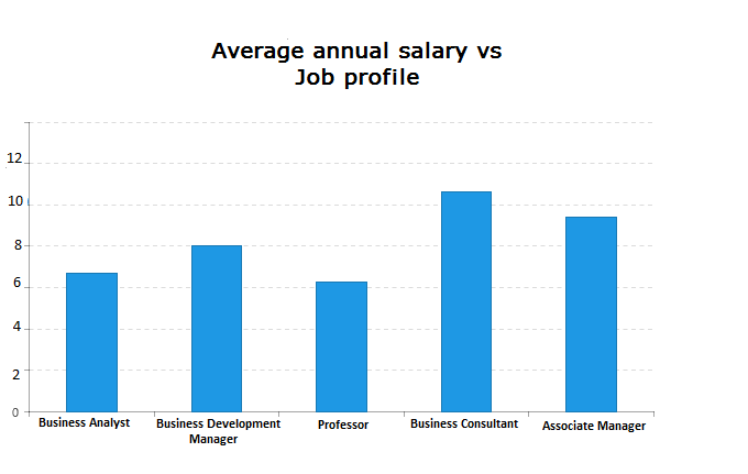 bar-chart for Average annual salary vs Job profile