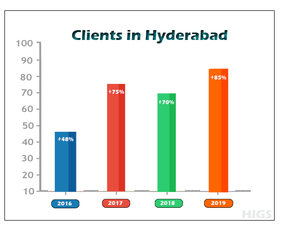 clients-in-hyderabad