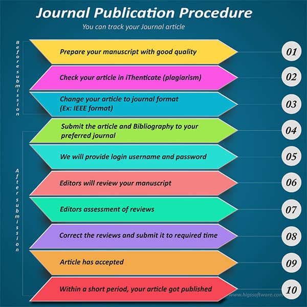 Journal publication sites