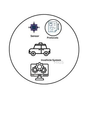 Challenges of IoT in Robot Taxi